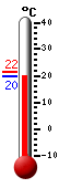 Huidige: 20.3, Max: 21.6, Min: 20.3