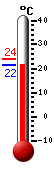Huidige: 22.6, Max: 23.8, Min: 22.6