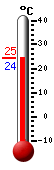 Huidige: 25.1, Max: 33.2, Min: 16.2